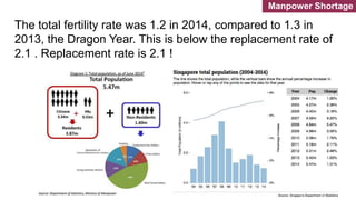 The total fertility rate was 1.2 in 2014, compared to 1.3 in
2013, the Dragon Year. This is below the replacement rate of
2.1 . Replacement rate is 2.1 !
Manpower Shortage
 