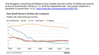 Only Singapore, Hong Kong and Moldova have a fertility rate (the number of children per woman)
as low as South Korea's. All are on 1.2, while the replacement rate - the number needed for a
population to remain level - is 2.1. https://www.bbc.com/news/stories-45201725
 