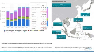 Copyright of GovTech © Not to be reproduced unless with explicit consent by GovTech.
https://www.statista.com/statistics/804307/gross-domestic-product-gdp-per-capita-in-the-asean-countries/ https://asia.nikkei.com/Economy/Southeast-Asia-trying-to-improve-birthrates
US$
https://www.channelnewsasia.com/news/singapore/singapore-total-fertility-rate-new-low-1-16-10002558a
 