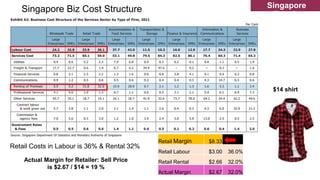 Singapore Biz Cost Structure
Retail Costs in Labour is 36% & Rental 32%
Retail Margin $8.33
Retail Labour $3.00 36.0%
Retail Rental $2.66 32.0%
Actual Margin $2.67 32.0%
Actual Margin for Retailer: Sell Price
is $2.67 / $14 = 19 %
Singapore
Trends
$14 shirt
 