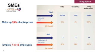 Source : http://www.singstat.gov.sg/statistics/visualising_data/Singapore-Economy20052014.pdf
SMEs
Make up 99% of enterprises
Employ 7 in 10 employees
Singapore
Trends
28
 