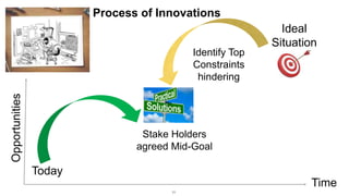 31
Today
Ideal
Situation
Time
Opportunities
Identify Top
Constraints
hindering
Stake Holders
agreed Mid-Goal
Process of Innovations
 
