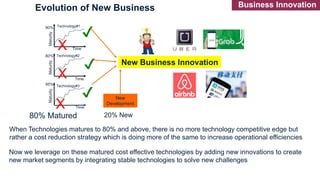 90%
80%
95%
Maturity
Maturity
Maturity Time`
Time
Time
Technology#1
Technology#2
Technology#3
X
X
X
✔
✔
✔
New Business Innovation
New
Development
Evolution of New Business
80% Matured
When Technologies matures to 80% and above, there is no more technology competitive edge but
rather a cost reduction strategy which is doing more of the same to increase operational efficiencies
Now we leverage on these matured cost effective technologies by adding new innovations to create
new market segments by integrating stable technologies to solve new challenges
20% New
Business Innovation
 