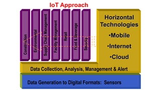 Construction
IoT Approach
Data Generation to Digital Formats: Sensors
Horizontal
Technologies
•Mobile
•Internet
•Cloud
Data Collection, Analysis, Management & Alert
Environmental
Supply
Chain
Management
Facility
Management
Retail
Food
&
Beverage
Security
 