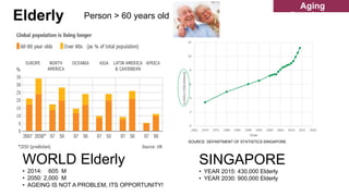 WORLD Elderly
• 2014: 605 M
• 2050: 2,000 M
• AGEING IS NOT A PROBLEM, ITS OPPORTUNITY!
0
2
4
6
8
10
12
1965 1970 1975 1980 1985 1990 1995 2000 2005 2010 2015 2020
ELDERLY
PERCENRAGE
YEAR
SOURCE: DEPARTMENT OF STATISTICS SINGAPORE
SINGAPORE
• YEAR 2015: 430,000 Elderly
• YEAR 2030: 900,000 Elderly
Elderly Person > 60 years old
Aging
Population
 
