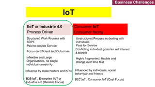Consumer IoT
IIoT or Industrie 4.0
Structured Work Process with
SOPs
Paid to provide Service
Unstructured Process as dealing with
individuals
Pays for Service
Focus on Efficient and Outcomes
Conflicting individual goals for self interest
& benefit
Highly fragmented, flexible and
change over time fast
Inflexible and Large
Organisations, no single
individual ownership
IoT
Influence by stake holders and KPIs Influenced by individuals, social
behaviour and friends
Consumer facing
Process Driven
B2B IoT , Enterprise IIoT or
Industrie 4.0 (Reliable Focus)
B2C IoT , Consumer IoT (Cost Focus)
Business Challenges
 