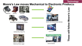 Telephone Camera Computer Smart phone
Mechanical Car & Combustion Engine Electric Car & Autonomous Vehicles
Cathode Ray Tubes TVs LCD TVs
Metering & Data Logger Arduino Boards
These
will
follow
Moore’s
Law
Moore’s Law moves Mechanical to Electronic Products
Technology
Trends
 