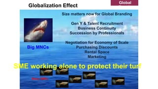 Globalization Effect
Big MNCs
Many SMEs
Global
Trends
Size matters now for Global Branding
Gen Y & Talent Recruitment
Business Continuity
Succession by Professionals
Negotiation for Economy of Scale
Purchasing Discounts
Rental Space
Marketing
SME working alone to protect their turf
 