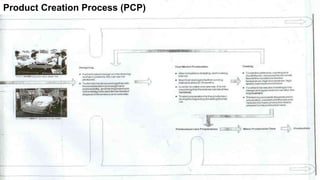 7
Product Creation Process (PCP)
 