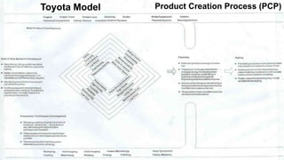11
Toyota Model Product Creation Process (PCP)
 
