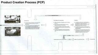 12
Product Creation Process (PCP)
 