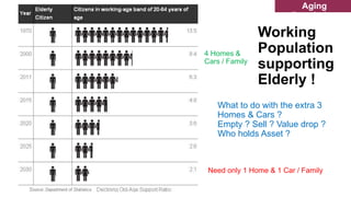 Working
Population
supporting
Elderly !
4 Homes &
Cars / Family
Need only 1 Home & 1 Car / Family
What to do with the extra 3
Homes & Cars ?
Empty ? Sell ? Value drop ?
Who holds Asset ?
Aging
Population
 