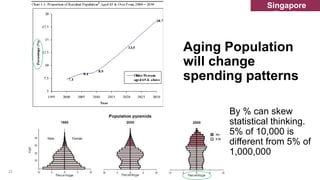 23
Singapore
Trends
Aging Population
will change
spending patterns
By % can skew
statistical thinking.
5% of 10,000 is
different from 5% of
1,000,000
 