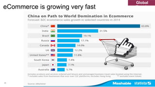 28
eCommerce is growing very fast
Global
Trends
 