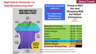 Reducing overhead
costs is a
Win-Win-Win
for Consumers,
Retailers and
Manufacturers
High Cost to Consumer v.s.
Total Manufacturing Cost Threat is NOT
the next
Shopping Mall
but Global
eCommerce
Global Trends
Materials & Finishing $3.69 65.1%
Freight/Insurance/Duties $1.03 18.2%
Factory Margin $0.58 10.2%
Agent $0.18 3.2%
Labour $0.12 2.1%
Factory Overhead $0.07 1.2%
Cost to Retailer $5.67 40.5%
Retailer Margin $8.33 59.5%
Consumer Buying Price $14.00
http://www.macleans.ca/economy/business/what-does-that-14-shirt-really-cost/
http://reinventingprosperity.blogspot.sg/2015/10/the-truth-behind-your-14-shirt.html
 