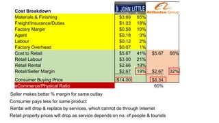 Cost Breakdown Physical Store eCommerce
Materials & Finishing $3.69 65%
Freight/Insurance/Duties $1.03 18%
Factory Margin $0.58 10%
Agent $0.18 3%
Labour $0.12 2%
Factory Overhead $0.07 1%
Cost to Retail $5.67 41% $5.67 68%
Retail Labour $3.00 21%
Retail Rental $2.66 19%
Retail/Seller Margin $2.67 19% $2.67 32%
Consumer Buying Price $14.00 $8.34
eCommerce/Physical Ratio 60%
Less expensive to consumer
Seller makes better % margin for same outlay
Consumer pays less for same product
Rental will drop & replace by services, which cannot do through Internet
Retail property prices will drop as service depends on no. of people & tourists
 