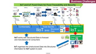 Confidential
Cloud Platform IoT (B–C)
Milk
- To C
- RFID
SuperMart
Milk
- To C
- RFID
IIoT (B-B)
Milking
Milk
- To C
- Volume
- RFID
Milk Processing
Milk
- To C
- RFID
MILK
Cold Chain Households
Security
Trade Secrets
Confidentiality Individual Privacy
Grass
- Moisture
- pH Levels
Farm A
Grazing Consumers
Cheese
Fly
Milk
Structured
Data
Unstructured
Data
IIoT works with Structured Data to forecast
and manufacture for consumers
IoT organises the Unstructured Data into Structured
information for IIoT system to work
IIoT and IoT Food Chain for Food Traceability and Security
Milk
- To C
- RFID
Milk
- To C
- RFID
Business Challenges
 