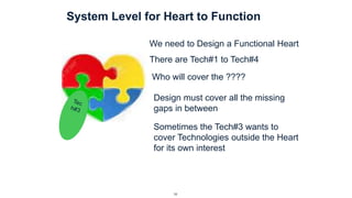 38
Tech#
1
Tech#
2
Tec
h#3
Tec
h#4
System Level for Heart to Function
?
?
?
?
We need to Design a Functional Heart
There are Tech#1 to Tech#4
Who will cover the ????
Design must cover all the missing
gaps in between
Sometimes the Tech#3 wants to
cover Technologies outside the Heart
for its own interest
 