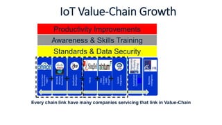 IoT Value-Chain Growth
Sensors/Input
Devices/data
loggers
Wired
&
Wireless
Networks
Application
Developers
Telcos
Data
Centers/
SANS
Providers
System
Integrators
Automation
Consultants
Business
Intelligence
Standards & Data Security
Awareness & Skills Training
Productivity Improvements
Every chain link have many companies servicing that link in Value-Chain
+ + + +
+
 