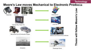 Telephone Camera Computer Smart phone
Mechanical Car & Combustion Engine
Electric Car & Autonomous Vehicles
Cathode Ray Tubes TVs LCD TVs
Aeroplane Passenger Drone
These
will
follow
Moore’s
Law
Moore’s Law moves Mechanical to Electronic Products
Technology
Trends
 