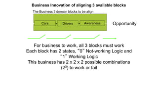 The Business 3 domain blocks to be align
Cars Drivers Awareness
For business to work, all 3 blocks must work
Each block has 2 states, “0” Not-working Logic and
“1” Working Logic
This business has 2 x 2 x 2 possible combinations
(23) to work or fail
Opportunity
Business Innovation of aligning 3 available blocks
 
