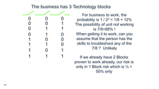 53
The business has 3 Technology blocks
0 0 0
0 0 1
0 1 1
0 1 0
1 0 0
1 1 0
1 0 1
1 1 1
For business to work, the
probability is 1 / 23 = 1/8 = 12%
The possibility of unit not working
is 7/8=88% !
When getting it to work, can you
assume that the person has the
skills to troubleshoot any of the
7/8 ? Unlikely
If we already have 2 Blocks
proven to work already, our risk is
only in 1 Block risk which is ½ =
50% only
 