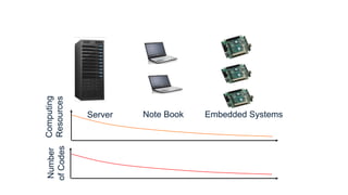 Know your targeted final system
Computing
Resources
Server Note Book Embedded Systems
Number
of
Codes
 