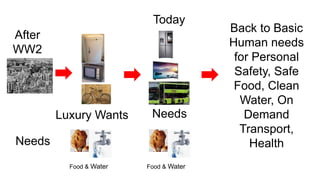 Food & Water
Needs
After
WW2
Luxury Wants
Today
Needs
Food & Water
Back to Basic
Human needs
for Personal
Safety, Safe
Food, Clean
Water, On
Demand
Transport,
Health
 
