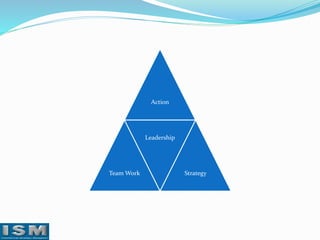 Action

Leadership

Team Work

Strategy

 