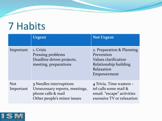 7 Habits
Urgent

Not Urgent

Important

1. Crisis
Pressing problems
Deadline driven projects,
meeting, preparations

2. Preparation & Planning
Prevention
Values clarification
Relationship building
Relaxation
Empowerment

Not
Important

3 Needles interruptions
Unnecessary reports, meetings,
phone calls & mail
Other people’s minor issues

4 Trivia, Time wasters –
tel calls some mail &
email. “escape” activities
excessive TV or relaxation

 