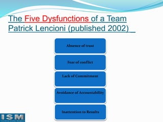 The Five Dysfunctions of a Team
Patrick Lencioni (published 2002) _
Absence of trust

Fear of conflict

Lack of Commitment

Avoidance of Accountability

Inattention to Results

 