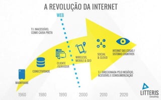 A revolução da internet
Inserir figura
 