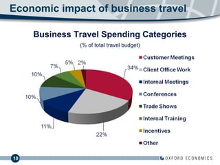 Economic impact of business travel Business Travel Spending Categories (% of total travel budget) 