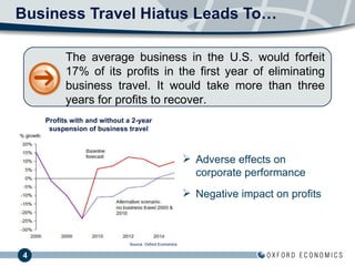 Business Travel Hiatus Leads To… Adverse effects on corporate performance Negative impact on profits The average business in the U.S. would forfeit 17% of its profits in the first year of eliminating business travel. It would take more than three years for profits to recover. Profits with and without a 2-year suspension of business travel Source: Oxford Economics 