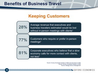Benefits of Business Travel Keeping Customers 1 Source: Survey of business travelers (n=500) and executives (n=300) 2 Source: Survey of business travelers (n=500) 3 Source: Kellogg School of Management Customers who require or prefer in-person meetings 2 Average revenue that executives and business travelers estimated would be lost without in-person meetings with clients 1 Corporate executives who believe that a slow economy calls for more contact with clients, not less 3 