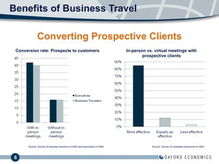 Benefits of Business Travel Conversion rate: Prospects to customers Source: Survey of corporate executives (n=300) Source: Survey of business travelers (n=500) and executives (n=300) In-person vs. virtual meetings with prospective clients Converting Prospective Clients 