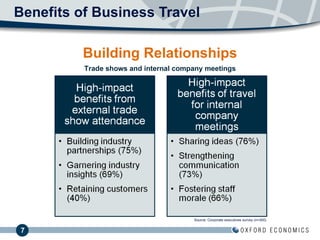 Benefits of Business Travel Building Relationships Source: Corporate executives survey (n=300) Trade shows and internal company meetings 