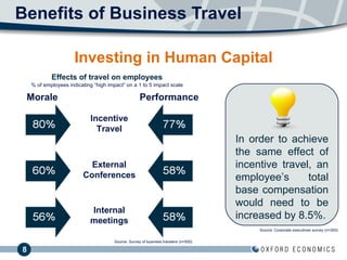 Benefits of Business Travel Morale Performance In order to achieve the same effect of incentive travel, an employee’s total base compensation would need to be increased by 8.5%. Source: Corporate executives survey (n=300) Source: Survey of business travelers (n=500)  % of employees indicating “high impact” on a 1 to 5 impact scale Effects of travel on employees Investing in Human Capital Incentive Travel External Conferences Internal meetings 