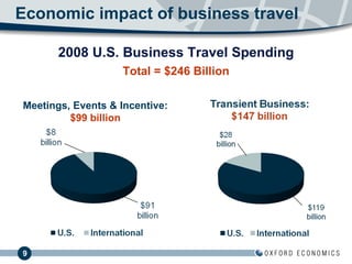 Economic impact of business travel Total = $246 Billion 2008 U.S. Business Travel Spending Meetings, Events & Incentive: $99 billion 