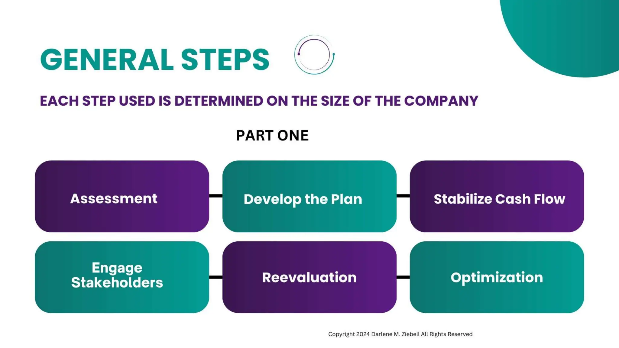 How to Turn Around a Failing Business by Darlene M. Ziebell