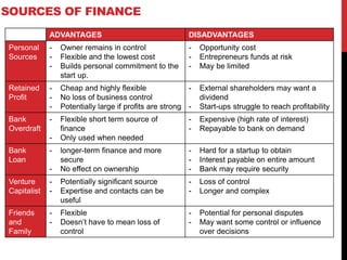 SOURCES OF FINANCE
ADVANTAGES DISADVANTAGES
Personal
Sources
- Owner remains in control
- Flexible and the lowest cost
- Builds personal commitment to the
start up.
- Opportunity cost
- Entrepreneurs funds at risk
- May be limited
Retained
Profit
- Cheap and highly flexible
- No loss of business control
- Potentially large if profits are strong
- External shareholders may want a
dividend
- Start-ups struggle to reach profitability
Bank
Overdraft
- Flexible short term source of
finance
- Only used when needed
- Expensive (high rate of interest)
- Repayable to bank on demand
Bank
Loan
- longer-term finance and more
secure
- No effect on ownership
- Hard for a startup to obtain
- Interest payable on entire amount
- Bank may require security
Venture
Capitalist
- Potentially significant source
- Expertise and contacts can be
useful
- Loss of control
- Longer and complex
Friends
and
Family
- Flexible
- Doesn’t have to mean loss of
control
- Potential for personal disputes
- May want some control or influence
over decisions
 