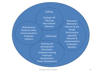By: Oguchi Martins Egbujor 34
HRM Goals
Staffing
Strategic HR
Planning
Recruitment
Selection
Motivation
Motivation
theories & job
Design
Performance
appraisal
Rewards &
compensations
Employees
Benefits
Maintenance
Health & safety
Communications
Employee
relations
Training and
development
Orientation
Employee training
Employee
Development
Career Development
 