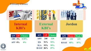 February Closure
Internal
KBI’s
External
KBI’s
Jordon
KPI GP Closure
ABS 2% 0.50%
ATT 0% 0%
KPI GP Closure
AHT 240 228
QA 91% 92%
SLA 93% 99%
R-SAT 86% 87%
KPI Week 6 Week 9
AHT 230 219
R-SAT 85% 87%
 