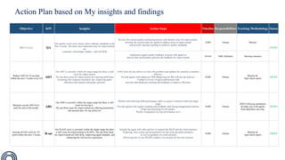 Action Plan based on My insights and findings
Objective KPI Insights Action Steps Timeline Responsibilities Tracking Methodology Status
PDCA Cyrcyl QA
Our quality scores were always above industry standards in the
first 3 weeks. The three most important areas for improvement
are
comments, knowledge Updates , and soft skills.
Review the current quality monitoring process and identify areas for improvement.
Develop the sessions plan for agents to address areas of improvement
and provide ongoing coaching to reinforce quality standards.
EOM Omran Monitor
DONE
Implement regular quality feedback sessions with agents to
discuss their performance and provide feedback for improvement.
24-Feb SME (Ibrahim) Meeting minuutes
Reduce AHT by 10 seconds
within the next 3 weeks.to be 210 AHT
Our AHT is currently within the target range but there is still
room for improvement.
The top three areas for improvement are reducing hold times,
increasing first response resolution rate, improving agent
efficiency and canned with proper question.
S-B-S from the top achiver to colect the pointless and updates the canneds to anothers
effective.
Provide agents with additional 30M Shadowing for BQ with the top achivers.
Conduct a review of agent performance and
provide individualized coaching and feedback to improve efficiency.
EOM Omran
Monitor &
Spot check report
DONE
Maintain current ABS level
until the end of the month. ABS
Our ABS is currently within the target range but there is still
room for Saving it.
The top three areas for improvement are offering promotions
and annuals days for top achievers.
Monitor and following ABS performance daily to ensure it remains within the target
range.
Provide agents with regular coaching and feedback until facing disappointed siaitions
Swaps and searching for all needed,
Weekly recogination for top performance on it
EOM Omran
DOD Following attendance
& make sure with agents
from adehrance next day.
DONE
Increase R-SAT score by 3%
point within the next 3 weeks. R-sat
Our R-SAT score is currently within the target range but there
is still room for improvement to be 88%. The top three areas
for improvement are Soft skills ,improving agent empathy, and
enhancing the self-service experience.
Attitude the agent with rider and how it impacts the RSAT and the whole business
Preparing a few scripts and presentations for the most prevalent scenarios,
as well as guidance on word selection
Delivering how to use HEART module it in sessions for the slow learners
EOM Omran
Monitor &
Spot check report DONE
 