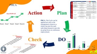 PDCA
Plan
DO
Check
Action
PDCA, The Cycle can be
applied not only to the
management system as a
whole, but also for each
individual element to provide
an going focus on continuous
improvement.
Topic Concern Explanation ACTIONITEM Owner ACCOUNTABLE Follow Update Status TRACKINGMETHODOLOGY Deadline
Usingheartmethod Hear,Empathize,Apologize,Respond,andThankyourrider. -Makingasessiontoteameducate themtohowto usingheart methodto be stratigeswith riderconversation's Monthly Pending.. Session
Providing Wrong
Information
Givingrightinfothat riderneedas KB
Sharingthecannedfromtopperformance on R-sat and Quality withwholeteamas refirnghimtoS-B-Swith law
peroformance.
Agent Omran Montlhy Done Monitoring EOM
Dailymonitoredchats,1peragent perdayand2perBQperday Omran Omran DAILY DailyClosure
weeklyrecognitionfortop achievers Omran SVP DAILY/Weekly DocumentedMails
Failuretobe auditedand feedback tobe sharedwith theagent
withfollowupsame day
BottomQuartile failures areto beshared with allTeams. SME& Tl Omran Weekly Done DODPerformance Sheet"BQ"
TeamManagertohave the Top Failed Drive onaWeeklybasis and share
itin apre-shiftbriefingfortheagentsinthesame weekwith the completion
AndValidate RCAforit.
An online sheet was addedwitha description foreachcontact driveexplainedin
Arabic &Quality teamwillbeanEditor
Flyers campaigns wereaddedonallstations foragentswith SMEs spotcheckon adailybasis,
&ValidateRCAfor it.
No longerusingCopy&Pastfor templatecomments.
Wewilluse aCommentgeneratororwriteit manually.
KnowledgeGaps
SoftSkill
ABS
Business
Awareness
Notcommitmentbyour proccessadeherance
Should knowthe valueofadheringeveryday witha businessawarenessSessions,
Engagement isthemost important MajorfactortoensuretheABS
Omran SVP DAILY Done DODPerformance Sheet"BQ"
LackofFocus Notfoucs withchatonce inter toQueue Business AwarenessoftheimportanceofSLA
Lackof
Concentration
noSYSandexceedtimeofFRTthat
wementionitonour target
Should replyontime by usuingF1&F2oruse yourfree usufulcanned
Done DODPerformance Sheet"BQ"
Omran SVP DAILY
QA
Weekly
FRT
Weekly Pending.. MeetingMinutes Mail
AHTBQ
Monitoring
Done
AHT
Notusing tools that helponclosing chats
Using cannedsforexplanation allinfo with
saving timeforAHT.
..Daily 30min SBSsessiontoensureyou are onourplanornot,
..Offlinemonitoring,
..Beforeorafteryourshift youwilldotypingtestpractice toenhance yourtypingspeed,
..30minsshadowing withthetopachieversorshadowingwithme when Imonitorourteam.
Omran Supervisour
R-SAT
Willingtogivethe riderbestattuide
& goodwaythatmakeriderfeelinggood
Attitude
-Monitoring Chats.
-Share R-SatScoresand tobemore decent withtherider.
-The right words andphrases touseoncaht withrider.
Weekly
Documntation
That we facedincompletenotes
and wrongcomments.
SME& Tl Omran
TopFaildAttributes Be aware ofRCA Omran SVP
That wehave tomakea balance
onrushtime betweenchats
andeachinfo
thatwegive toridersorvalidatewithoutCST.
Omran Omran DAILY Done RawData
Omran SVP EOM
Done MeetingMinutes Mail
Handling Skils
Done Spotcheckreport
ContactDrivers Beaware ofRCA Quality SVP Weekly Done
DAILY
Online sheet
83%
83%
83%
82%
81%
BQ R-sat
89%
87%
84%
84%
78%
78%
67%
QA BQ
2
5
0
2
6
0
2
7
8
B Q A HT
Week 6 Week 7 Week 8 Week 9 Week 10
87% 87%
88% 88%
89%
R-sat WOW GP
 