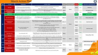 March Action Plan
Topic Concern Explanation ACTION ITEM Owner ACCOUNTABLE Deadline Status TRACKING METHODOLOGY
R-SAT
Soft Skills
Willing to give the rider the best attitude
& a good way that makes the rider feel good
Preparing a few scripts and presentations for the most prevalent scenarios,
as well as guidance on word selection. Omran
Omran
Weekly Done Monitoring
Share D-Sat SS among all team to be more educated.
Using heart method
Hear, Empathize, Apologize, Respond, and Thank
your rider.
-Making asession to team educate them to how to using heart method to be stratiges with
rider conversation's
Omran Pending.. Development session
Providing Wrong
Information
Giving the right info that the rider needs as KB Sharing DOD Scores and being more decent with the customers Omran Weekly Done Monitoring
QA
PDCA Cycle
As achievement for previous week will repeat
same cycle again as showing effective on QA
Delivering how to use PDCA CYCLE in sessions for the AGENT and that will motivate
them , As will showing the improvement again of previous month
Omran
Omran
Monthly Done Development session
Top Faild Attributes
That most of agents not referring back
to the fail on attribute so must sharing the failures
on it and RCA to avoid same fail on it
Team Manager to have the Top Failed Drive on a Weekly basis and share
it in a pre-shift briefing for the agents in the same week with the completion.
And Validate RCA for it.
SME & Tl Weekly Done Meeting Minutes Mail
Providing Wrong
Information
Note Following updates Or KB daily
Sharing DOD QA scores and sharing updates on preshift meeting for each shift indivadual
Flyers campaigns were added on all stations for agents with SMEs spot check on a daily
basis,
& Validate RCA for it.
SME & Tl Weekly Done Spot check report
Documentation
That we faced incomplete notes
and wrong comments.
Spot Check for each one of team after shift for 15m on them Comments
to avoid any failures on same fail on same gap.
SME & Tl
DAILY
Done
Spot check report
Sessions will be scheduled for BQ to discuss the most failed contact reasons
and to educate agents how to write a clear comment.
Weekly
No longer using Copy & Past for template comments. DAILY
We will use a Comment generator or write note manually. DAILY
Knowledge Gaps Not referring back to KB
.. 30 min SBS session to ensure that agent on direction of opening KB with in login time.
Meeting Minutes to be delivered on the most common failures attributes for day -1
Omran Weekly
Done
Done
Meeting Minutes Mail
AHT
Soft Skill Using canned for explaining all info with .. Before or after your shift you will do typing test practice to enhance your typing speed,
Omran Omran Weekly
Chat Flow
Some times there depate with rider
until we can save that time by proper question
To pick the chat that has direct action to be done whiles' investigating the chats need further
steps
sharing the best questions to be asked to clarify the cases as fast as it can be to get to the
resolution
AHT BQ Saving time for AHT.
.. 30 mins shadowing with the top achievers or shadowing with me when I monitor our
team.
DOD Performance Sheet "BQ"
ABS
Control and Motivation Argant cases and disappointed situations Will own swaps and searching for all needed, Weekly recognition for top performance on it
Omran Omran
Weekly
Done DOD Performance Sheet "BQ"
Behivour No commitment to our process adherence
Should know the value of adhering every day with business awareness Sessions monthly,
Engagement is the most important The major factor to ensure the ABS
Monthly
FRT
Lack of Focus Not focus on chat once inter to Queue Business Awareness of the importance of SLA
Omran Omran DAILY Done DOD Performance Sheet "BQ"
Lack of Concentration
Exceed the time of FRT that
we mention it on our target Should reply on time by using F1& F2 or use your free useful canned
 