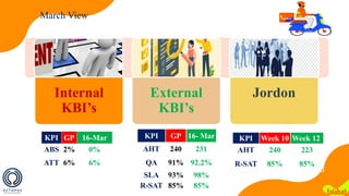 March View
Internal
KBI’s
External
KBI’s
Jordon
KPI GP 16-Mar
ABS 2% 0%
ATT 6% 6%
KPI GP 16- Mar
AHT 240 231
QA 91% 92.2%
SLA 93% 98%
R-SAT 85% 85%
KPI Week 10 Week 12
AHT 240 223
R-SAT 85% 85%
 