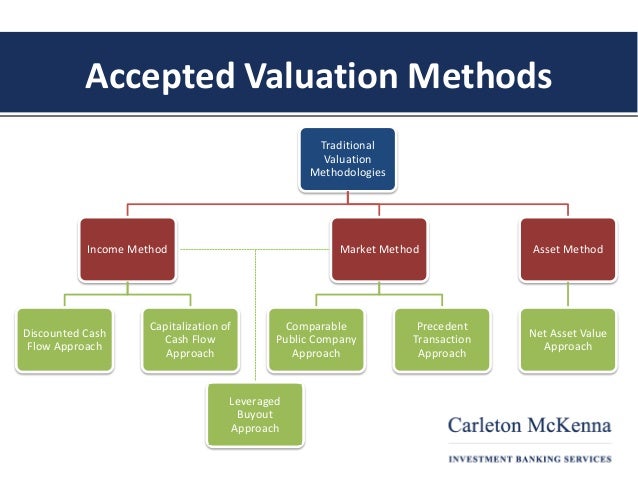 Single period valuation method
