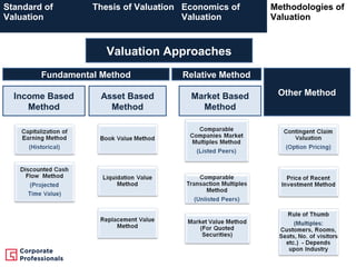 Market Based Method Business Valuation: Overview & Key Issues | PPT