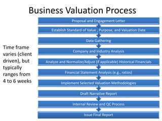 Business Valuation Process
Issue Final Report
Internal Review and QC Process
Draft Narrative Report
Implement Selected Valuation Methodologies
Financial Statement Analysis (e.g., ratios)
Analyze and Normalize/Adjust (if applicable) Historical Financials
Company and Industry Analysis
Data Gathering
Establish Standard of Value , Purpose, and Valuation Date
Proposal and Engagement Letter
Time frame
varies (client
driven), but
typically
ranges from
4 to 6 weeks
 